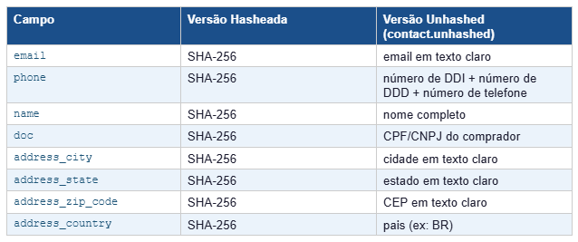 Dados de Contato do Usuário
